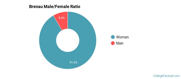 Brenau Gender Ratio