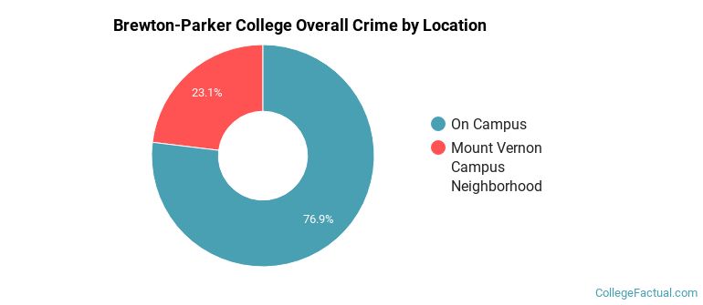 Brewton-Parker College Overall Crime by Location