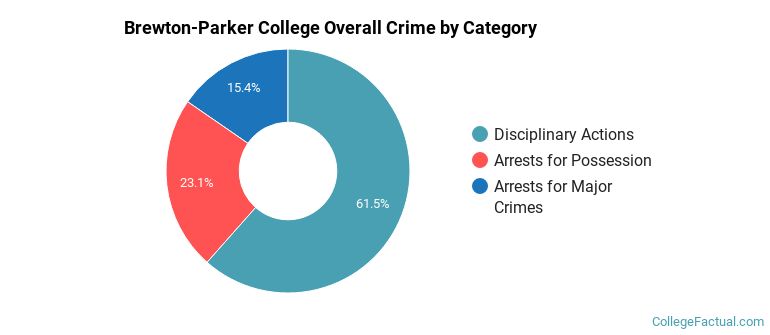 Brewton-Parker College Overall Crime by Category