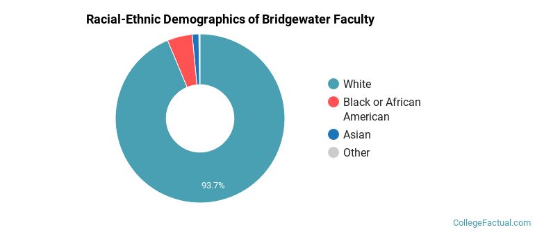 Racial-Ethnic Demographics of Bridgewater Faculty