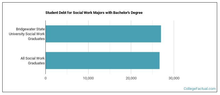 Student debt for Social Work majors with a bachelor's degree at BSU