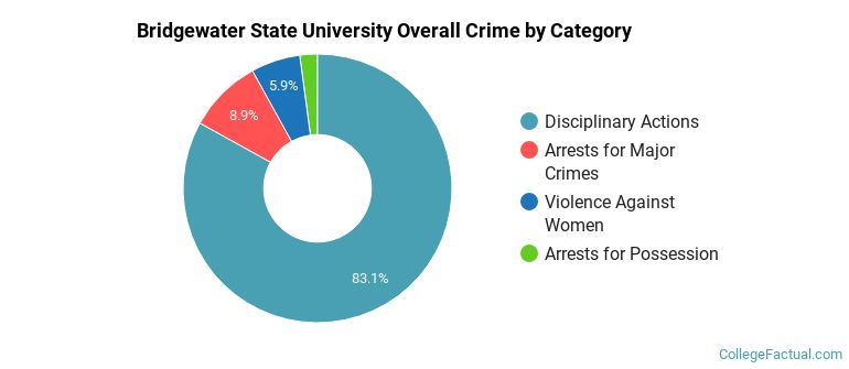 Bridgewater State University Overall Crime by Category