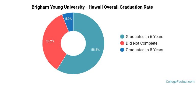 BYU - H Graduation Rates