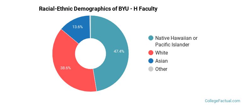 Racial-Ethnic Demographics of BYU - H Faculty