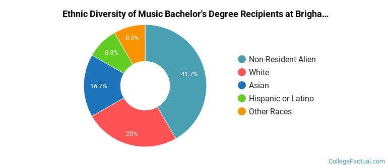 Ethnic diversity of Music majors at Brigham Young University-Hawaii