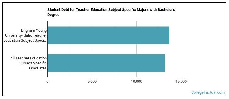 Student debt for Teacher Education Subject Specific majors with a bachelor's degree at BYU-I