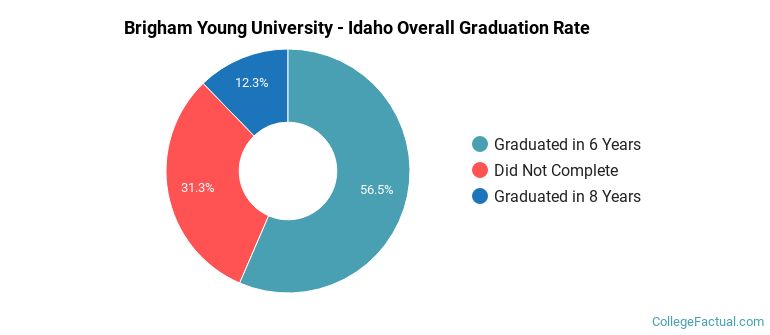BYU - I Graduation Rates
