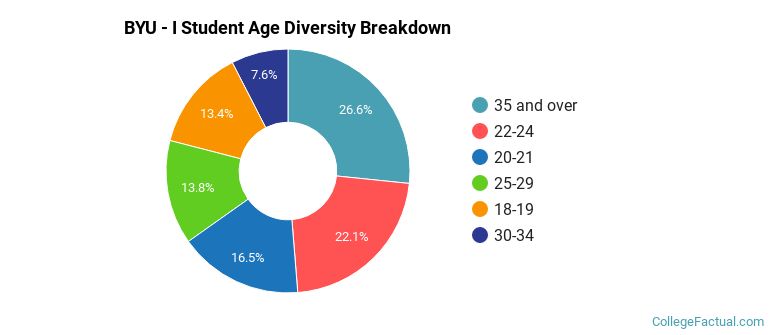 BYU - I Student Age Diversity