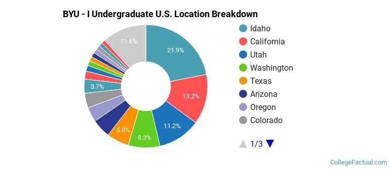 Where are BYU - I students from?