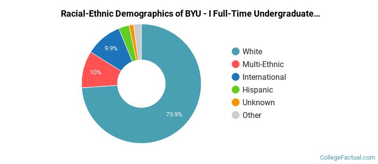 Brigham Young University-Idaho Undergraduate Racial-Ethnic Diversity Pie Chart