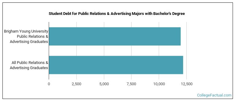 Student debt for Public Relations & Advertising majors with a bachelor's degree at BYU