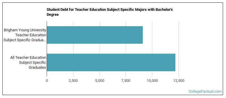 Student debt for Teacher Education Subject Specific majors with a bachelor's degree at BYU
