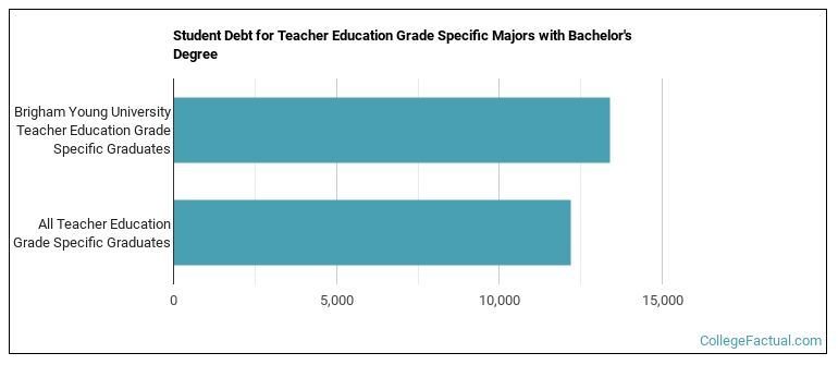Student debt for Teacher Education Grade Specific majors with a bachelor's degree at BYU