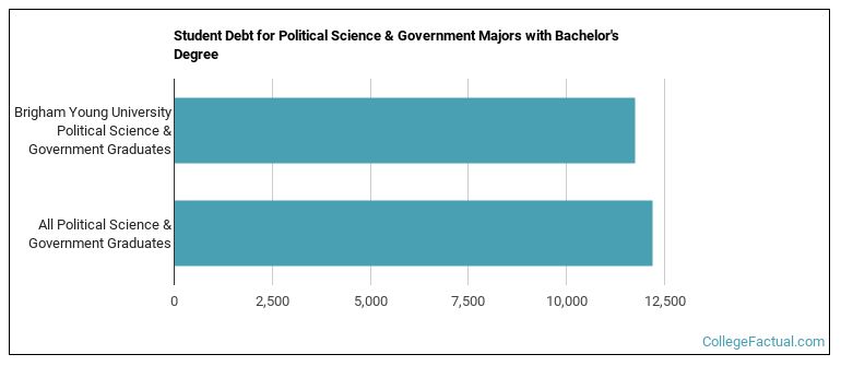 Student debt for Political Science & Government majors with a bachelor's degree at BYU
