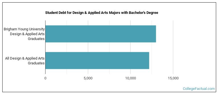 Student debt for Design & Applied Arts majors with a bachelor's degree at BYU