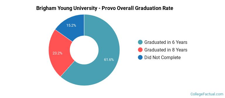 BYU Graduation Rates