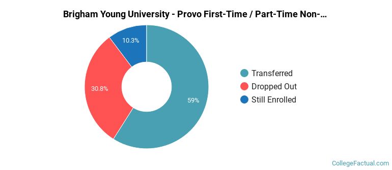 Brigham Young University Non Completers