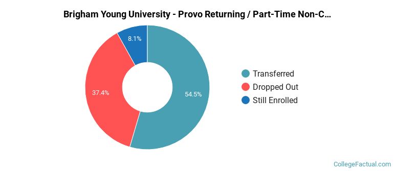 Brigham Young University Non Completers
