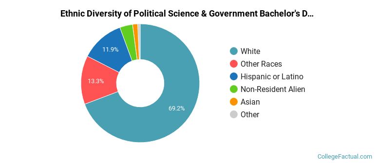 Ethnic diversity of Political Science & Government majors at Brigham Young University