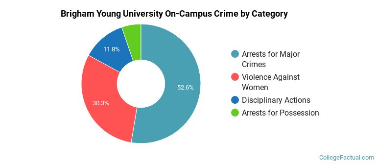 Brigham Young University On-Campus Crime by Category
