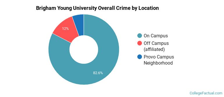 Brigham Young University Overall Crime by Location