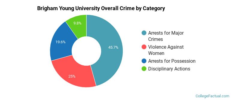 Brigham Young University Overall Crime by Category