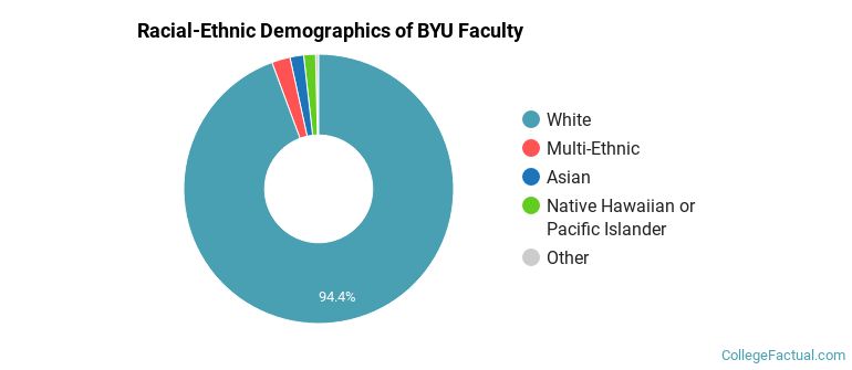 Racial-Ethnic Demographics of BYU Faculty