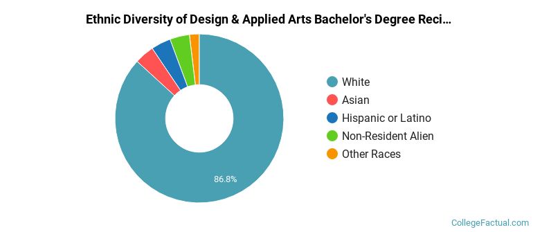Ethnic diversity of Design & Applied Arts majors at Brigham Young University