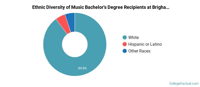 Ethnic diversity of Music majors at Brigham Young University
