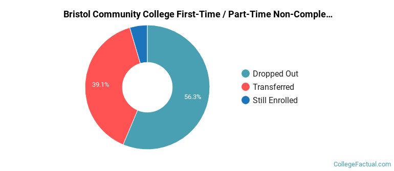 Bristol Community College Non Completers