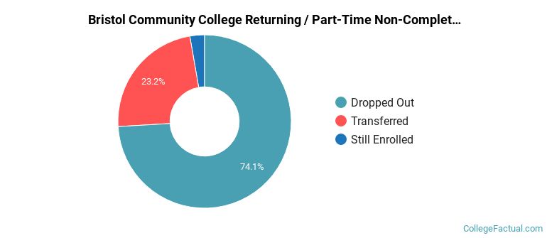 Bristol Community College Non Completers