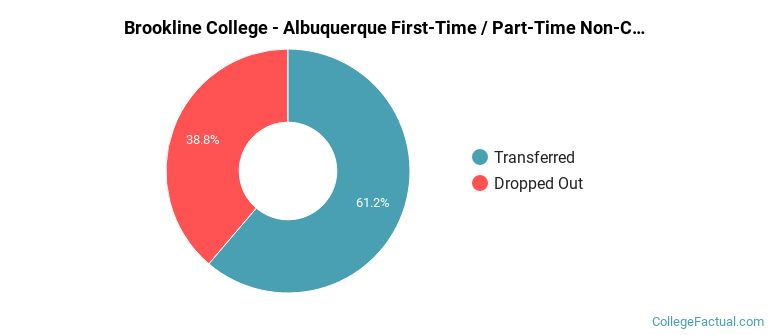 Brookline College-Albuquerque Non Completers