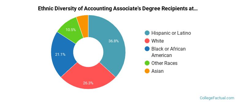 Ethnic diversity of Accounting majors at Broward College