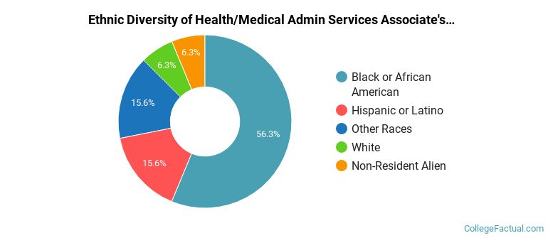 Ethnic diversity of Health/Medical Admin Services majors at Broward College