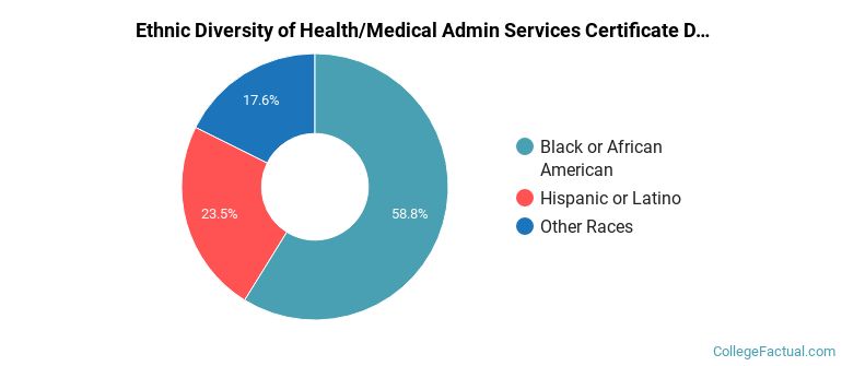 Ethnic diversity of Health/Medical Admin Services majors at Broward College