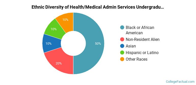 Ethnic diversity of Health/Medical Admin Services majors at Broward College