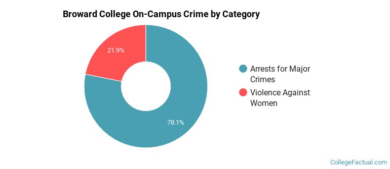 Broward College On-Campus Crime by Category