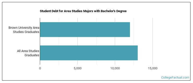 Student debt for Area Studies majors with a bachelor's degree at Brown University