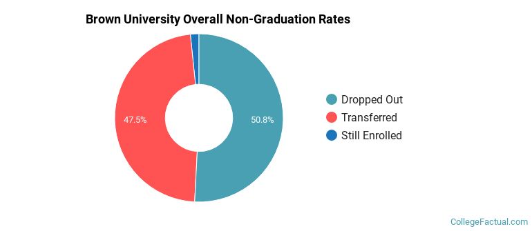 Brown Overall Non-Graduation Rates