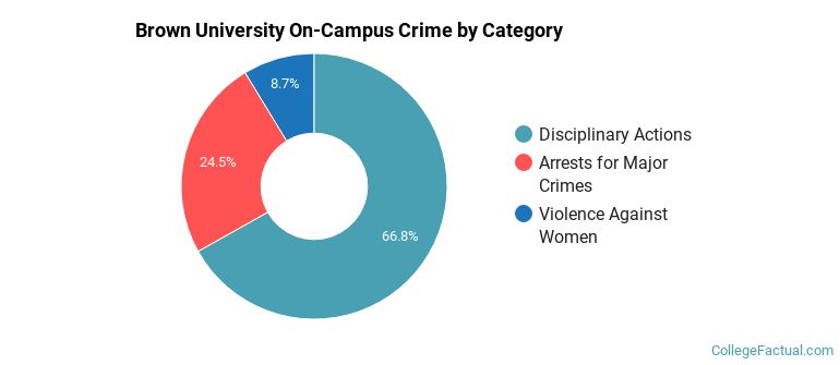 Brown University On-Campus Crime by Category