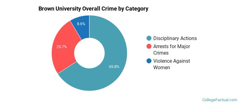 Brown University Overall Crime by Category