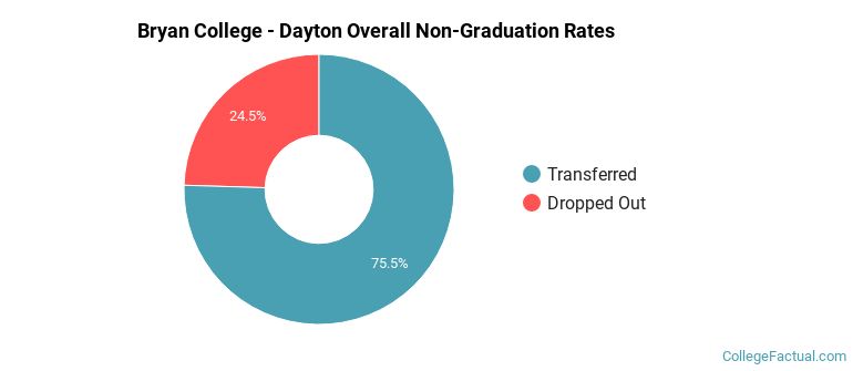 William Jennings Bryan College Overall Non-Graduation Rates