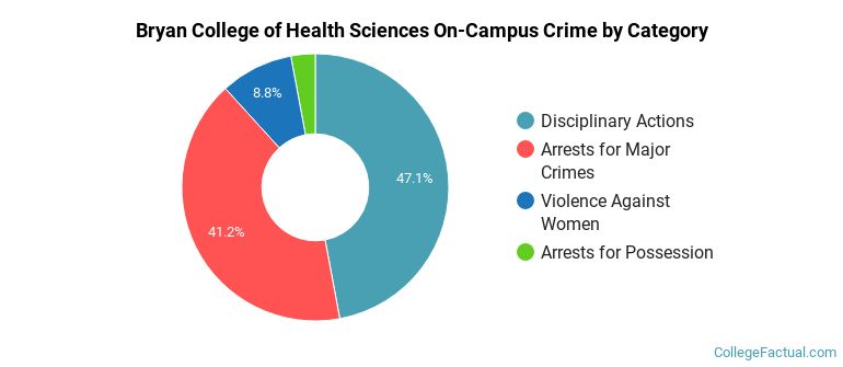 Bryan College of Health Sciences On-Campus Crime by Category
