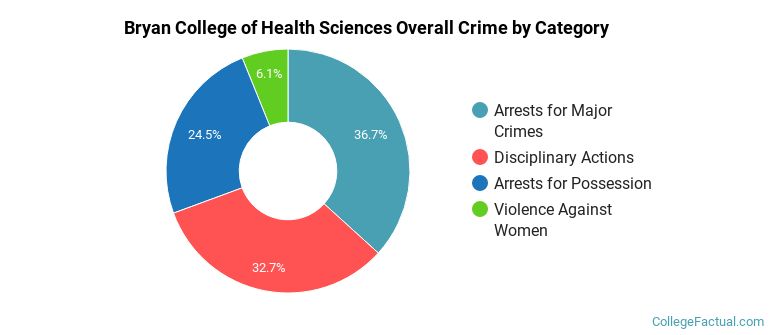 Bryan College of Health Sciences Overall Crime by Category