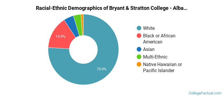 Racial-Ethnic Demographics of Bryant &amp; Stratton College - Albany Faculty