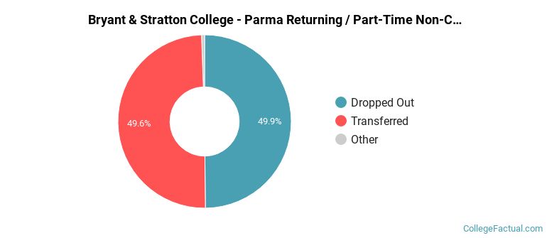 Bryant &amp; Stratton College-Parma Non Completers