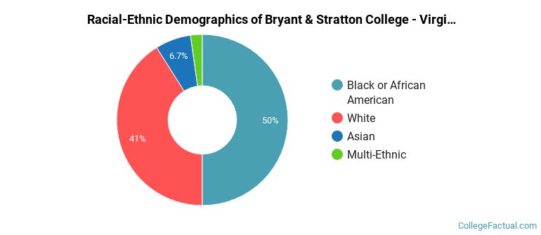 Racial-Ethnic Demographics of Bryant &amp; Stratton College - Virginia Beach Faculty