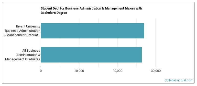 Student debt for Business Administration & Management majors with a bachelor's degree at Bryant University