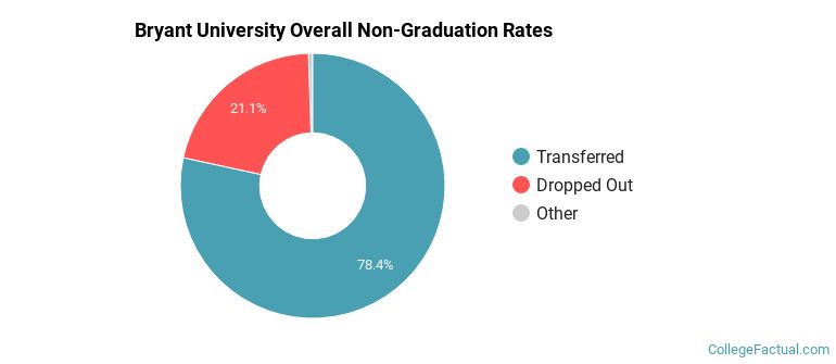 Bryant Overall Non-Graduation Rates