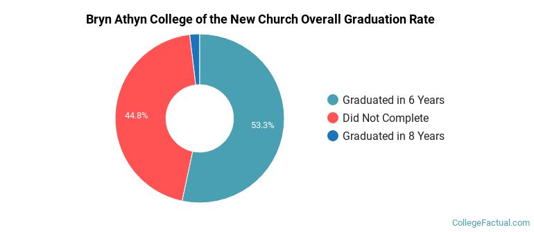 Bryn Athyn College Graduation Rates